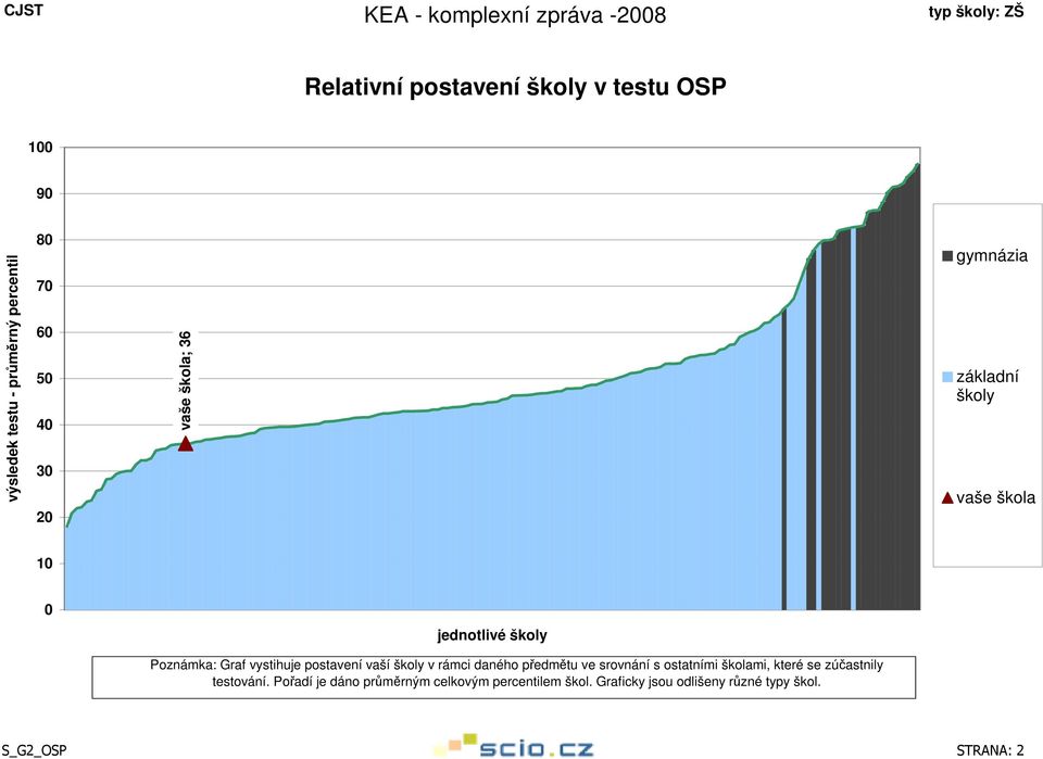 vaší školy v rámci daného předmětu ve srovnání s ostatními školami, které se zúčastnily testování.