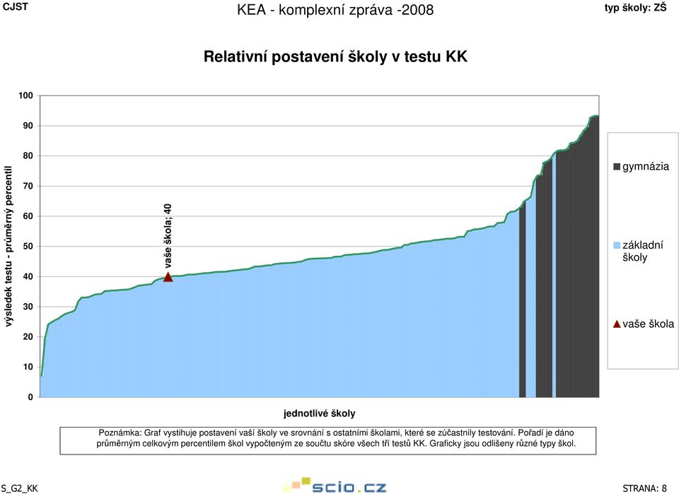 srovnání s ostatními školami, které se zúčastnily testování.