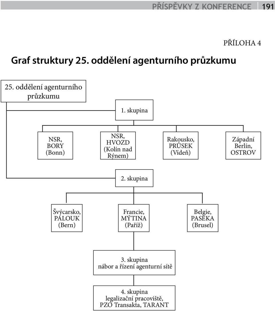 skupina NSR, BORY (Bonn) NSR, HVOZD (Kolín nad Rýnem) Rakousko, PRŮSEK (Vídeň) Západní Berlín, OSTROV