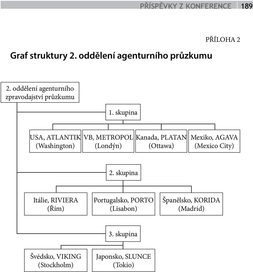 skupina USA, ATLANTIK (Washington) VB, METROPOL (Londýn) Kanada, PLATAN (Ottawa) Mexiko, AGAVA (Mexico City) 2.