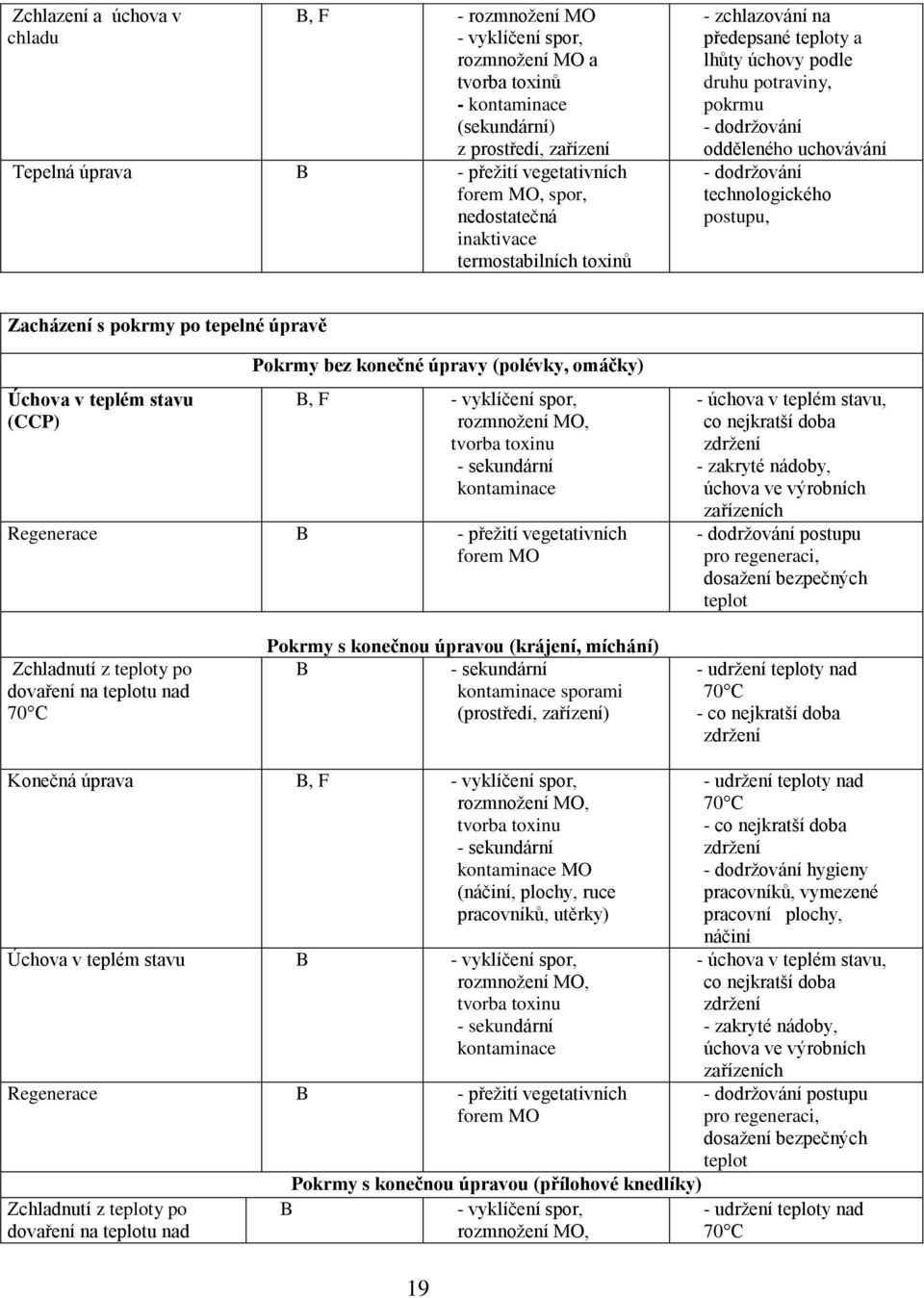 úpravě Úchova v teplém stavu (CCP) Pokrmy bez konečné úpravy (polévky, omáčky) B, F - vyklíčení spor, rozmnožení MO, tvorba toxinu - sekundární kontaminace Regenerace B - přežití vegetativních forem