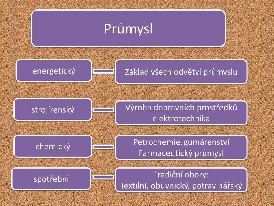 prostředků elektrotechnika Petrochemie, gumárenství