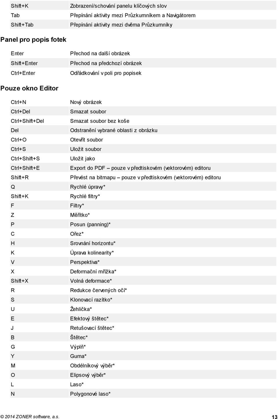 Shift+K F Z P C H K V X Shift+X R S U E J B G Y M O L N Nový obrázek Smazat soubor Smazat soubor bez koše Odstranění vybrané oblasti z obrázku Otevřít soubor Uložit soubor Uložit jako Export do PDF