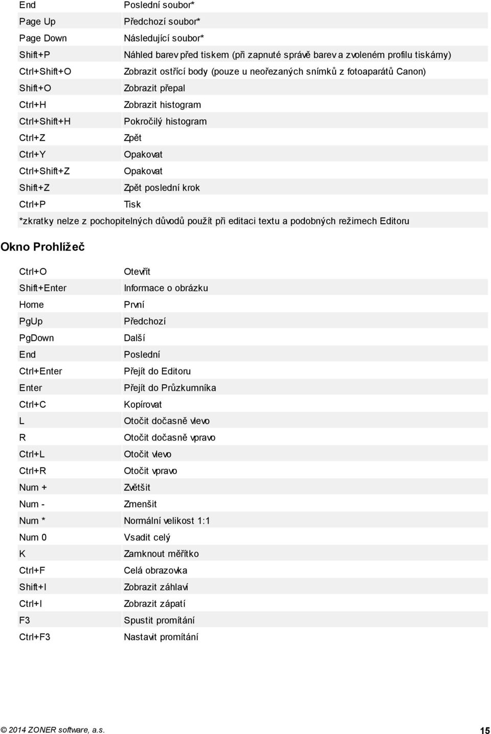poslední krok Ctrl+P Tisk *zkratky nelze z pochopitelných důvodů použít při editaci textu a podobných režimech Editoru Okno Prohlížeč Ctrl+O Otevřít Shift+Enter Informace o obrázku Home První PgUp