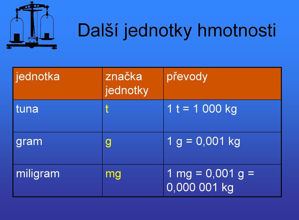 = 1 000 kg gram g 1 g = 0,001 kg