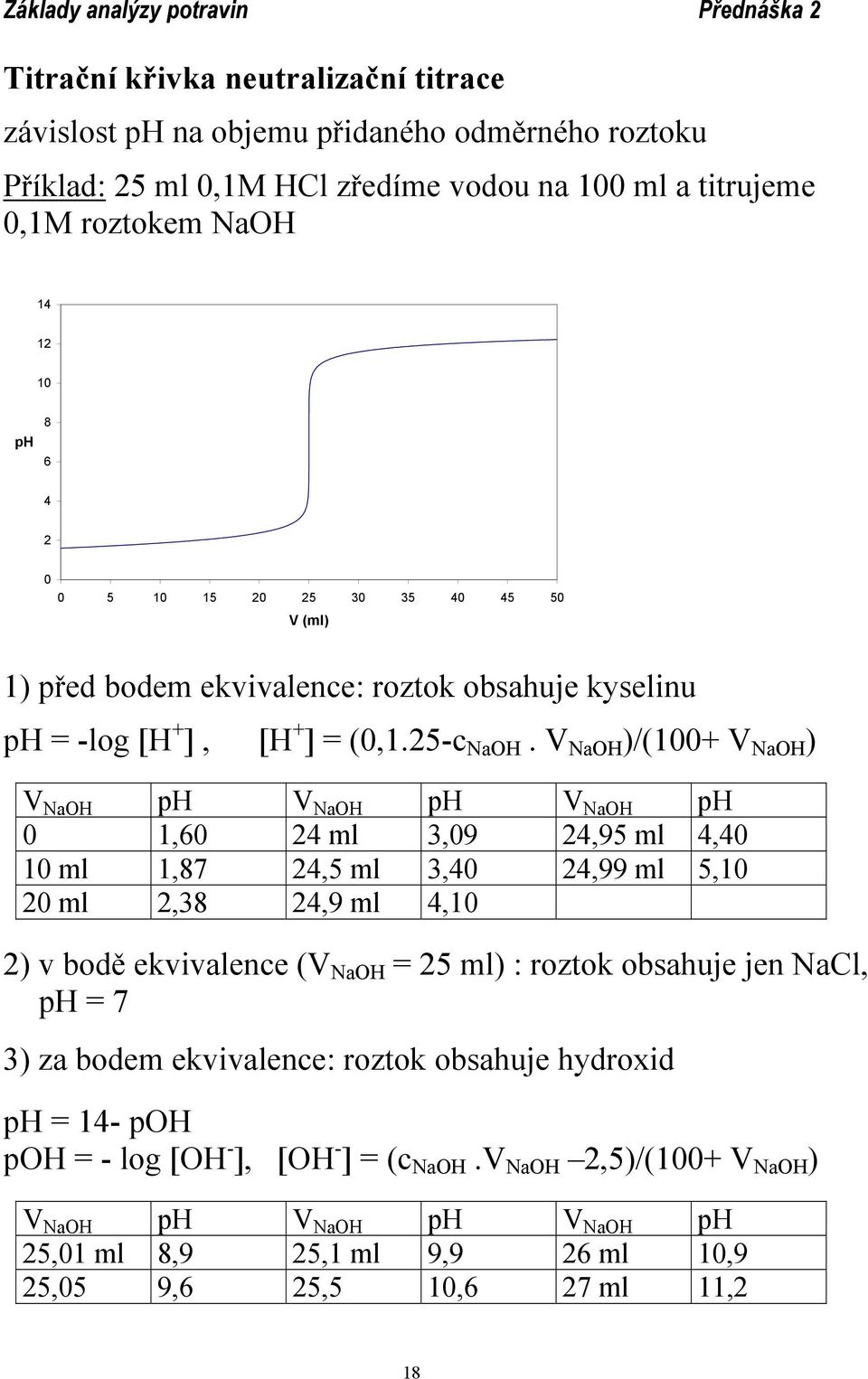 V NaOH )/(100+ V NaOH ) V NaOH ph V NaOH ph V NaOH ph 0 1,60 24 ml 3,09 24,95 ml 4,40 10 ml 1,87 24,5 ml 3,40 24,99 ml 5,10 20 ml 2,38 24,9 ml 4,10 2) v bodě ekvivalence (V NaOH = 25 ml) :