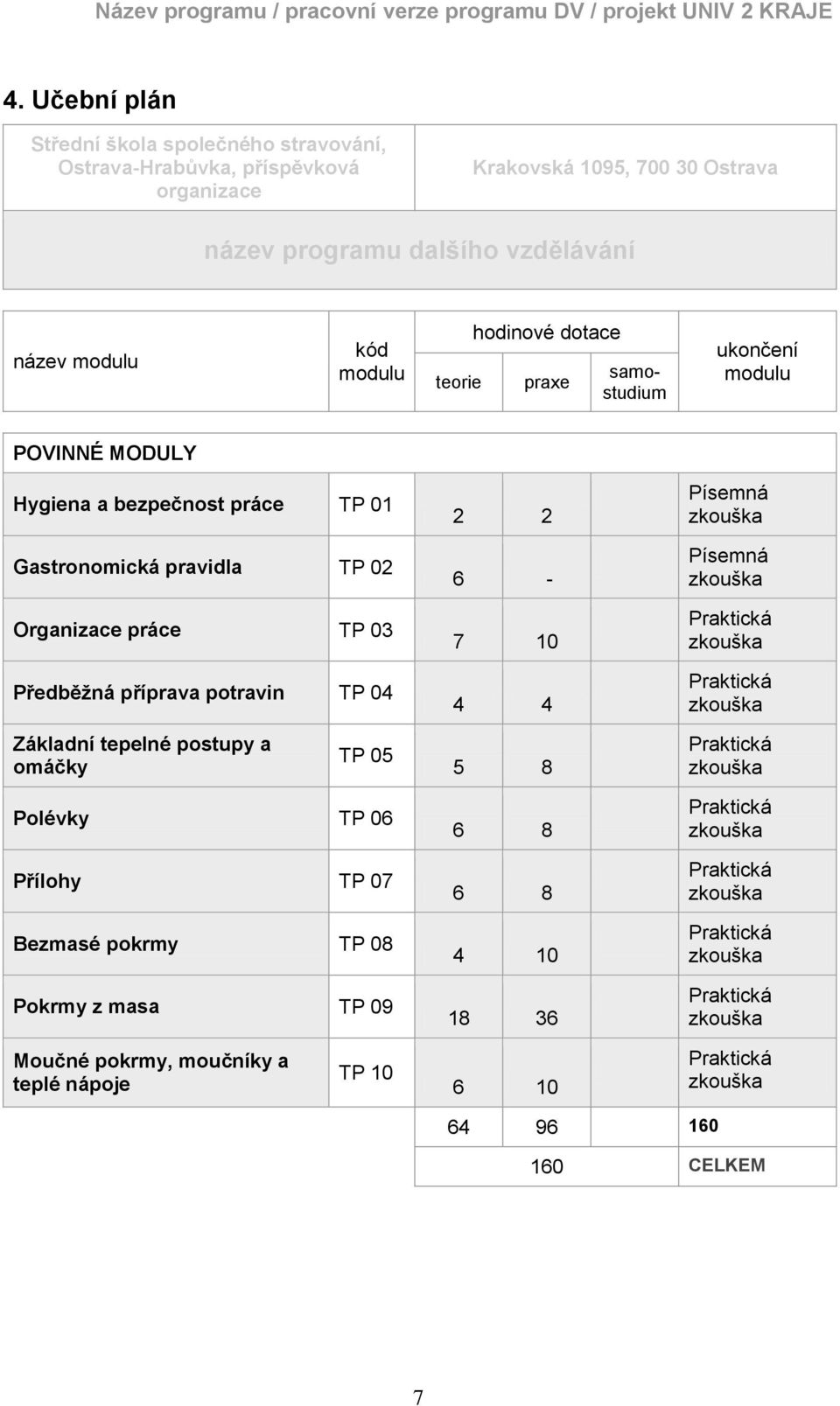 10 4 4 Písemná zkouška Písemná zkouška Praktická zkouška Praktická zkouška Základní tepelné postupy a omáčky TP 05 5 8 Praktická zkouška Polévky TP 06 Přílohy TP 07 Bezmasé pokrmy TP 08