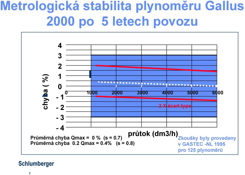 chyba Qmax = 0 % (s = 0.7) Průměrná chyba 0.2 Qmax = 0.4% (s = 0.