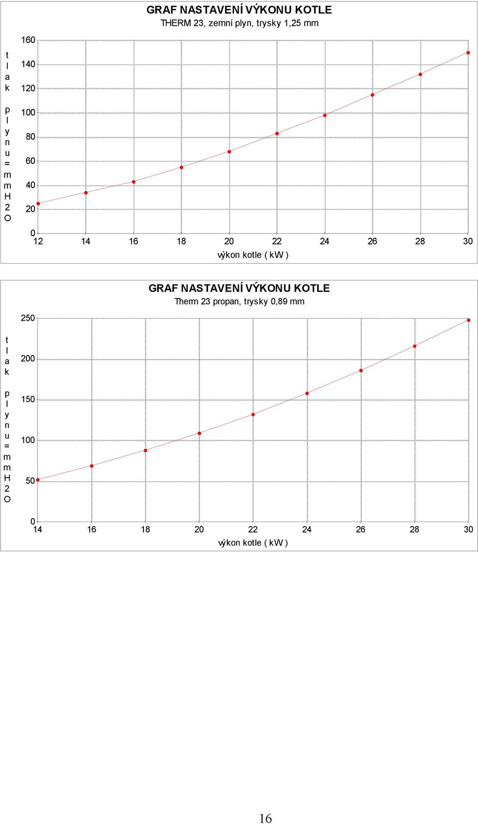 ( W ) 250 GRAF NASTAVENÍ VÝKONU KOTLE Therm 23 propn, trysy 0,89 mm t p y n