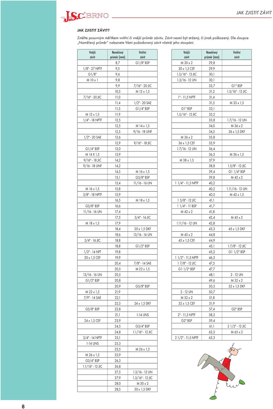 Vnější závit Naměřený Vnitřní průměr (mm) závit 8,7 G1/8" BSP 1/8" - 27 NPTF 9,5 G1/8" 9,6 M 10 x 1 9,8 9,9 7/16" - 20 JIC 10,5 M 12 x 1,5 7/16" - 20 JIC 11,0 11,4 1/2" - 20 SAE 11,5 G1/4" BSP M 12 x