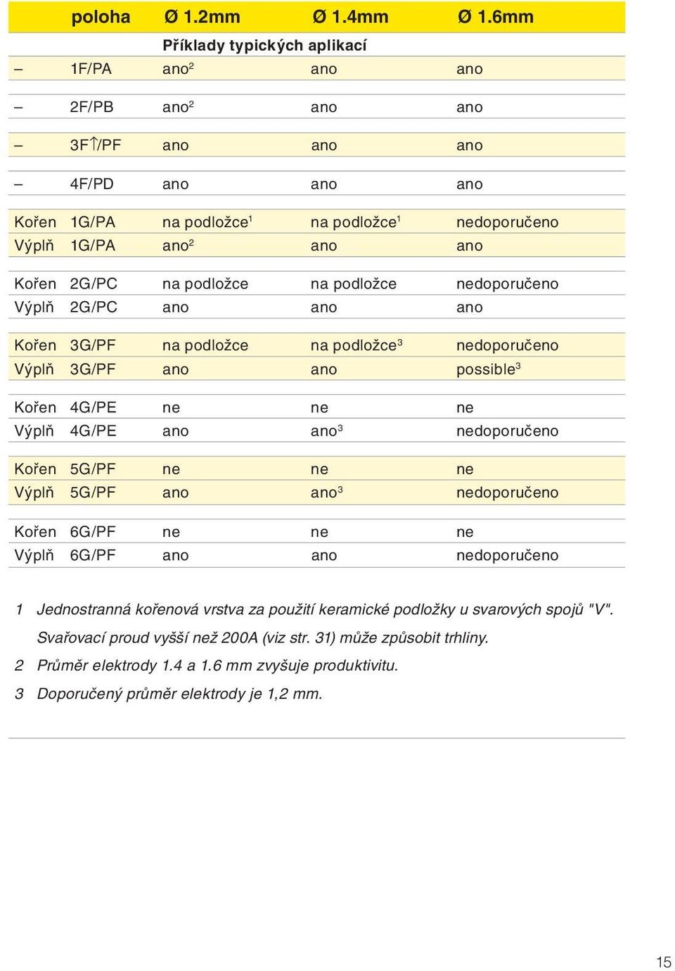 2G/PC na podložce na podložce nedoporučeno Výplň 2G/PC ano ano ano Kořen 3G/PF na podložce na podložce 3 nedoporučeno Výplň 3G/PF ano ano possible 3 Kořen 4G/PE ne ne ne Výplň 4G/PE ano ano 3