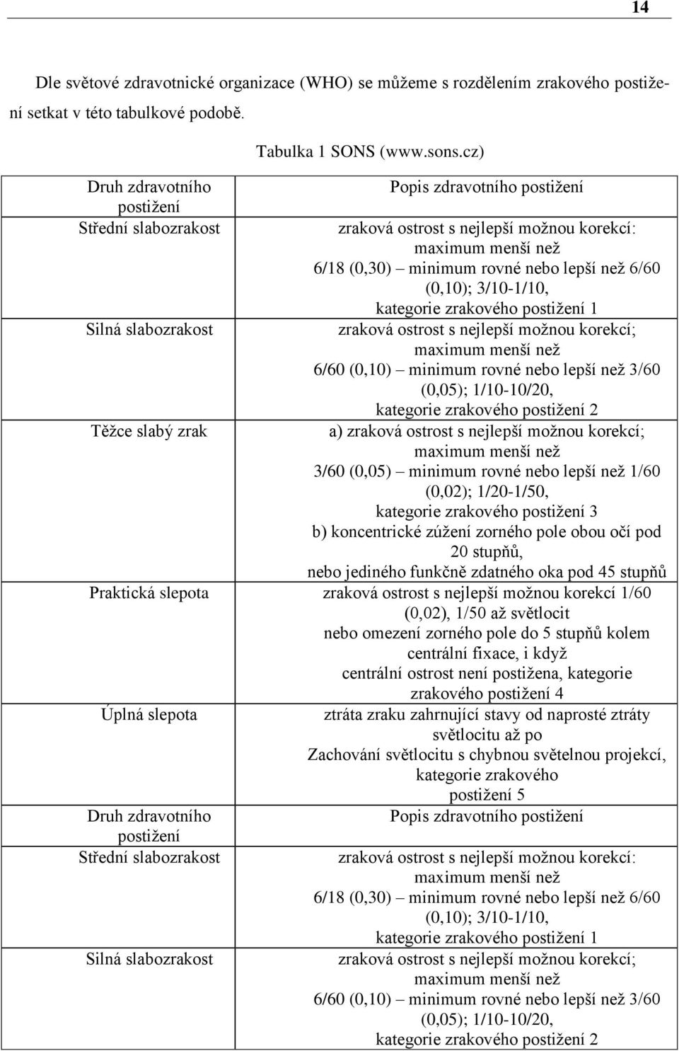 cz) Popis zdravotního postižení zraková ostrost s nejlepší možnou korekcí: maximum menší než 6/18 (0,30) minimum rovné nebo lepší než 6/60 (0,10); 3/10-1/10, kategorie zrakového postižení 1 zraková