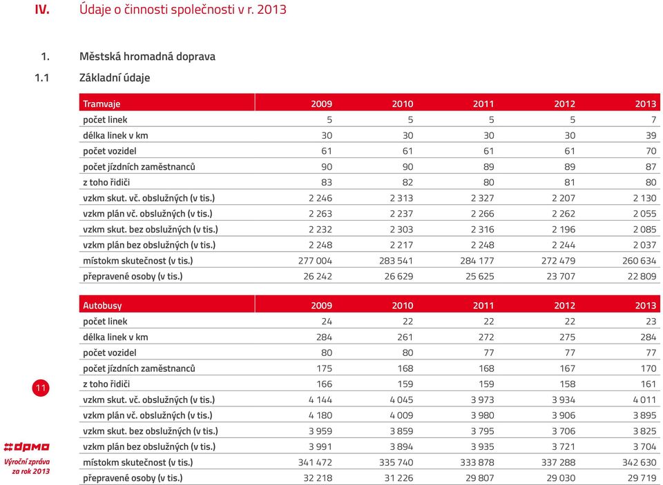87 z toho řidiči 83 82 80 81 80 vzkm skut. vč. obslužných (v tis.) 2 246 2 313 2 327 2 207 2 130 vzkm plán vč. obslužných (v tis.) 2 263 2 237 2 266 2 262 2 055 vzkm skut. bez obslužných (v tis.