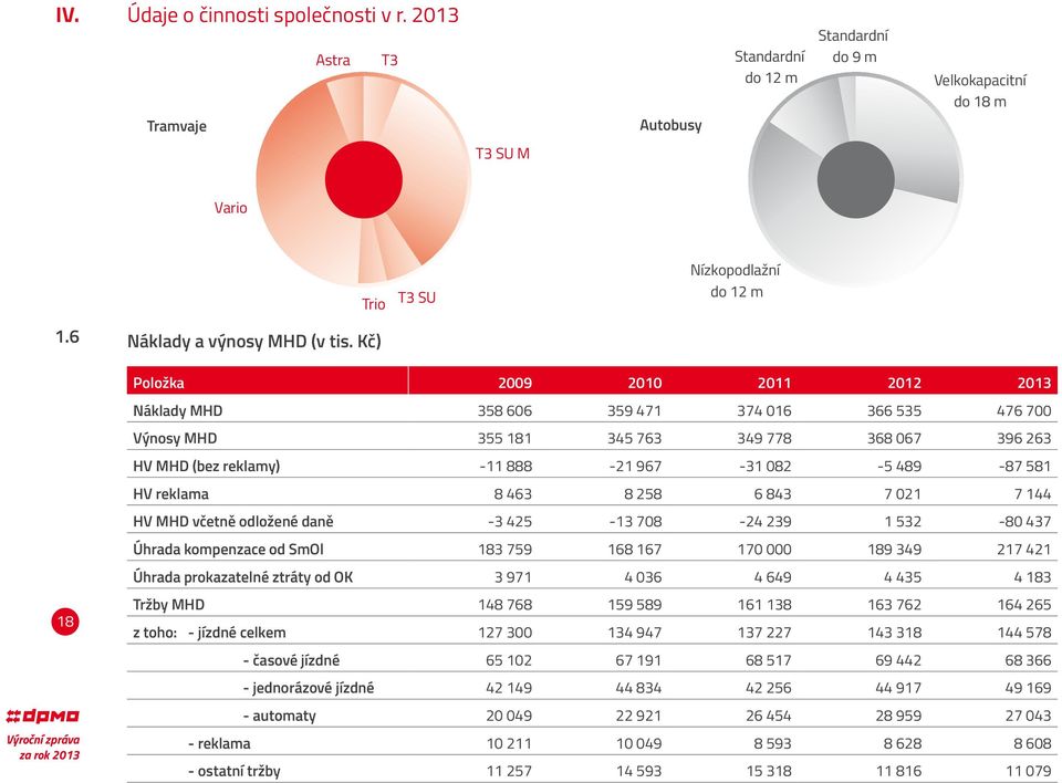 Kč) 18 Položka 2009 2010 2011 2012 2013 Náklady MHD 358 606 359 471 374 016 366 535 476 700 Výnosy MHD 355 181 345 763 349 778 368 067 396 263 HV MHD (bez reklamy) -11 888-21 967-31 082-5 489-87 581