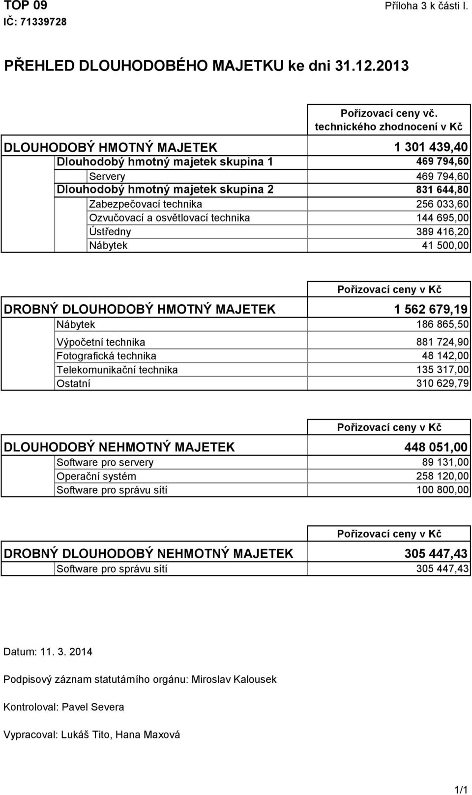 technika 256 033,60 Ozvučovací a osvětlovací technika 144 695,00 Ústředny 389 416,20 Nábytek 41 500,00 Pořizovací ceny v Kč DROBNÝ DLOUHODOBÝ HMOTNÝ MAJETEK 1 562 679,19 Nábytek Výpočetní technika