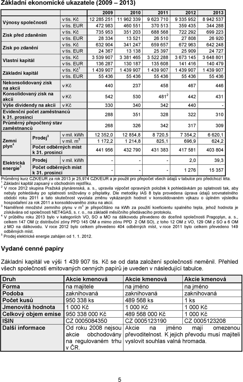 Kč 632 904 341 247 659 657 672 963 642 248 v tis. EUR 24 367 13 138 25 397 25 909 24 727 Vlastní kapitál v tis. Kč 3 539 907 3 381 465 3 522 288 3 673 145 3 648 801 v tis.