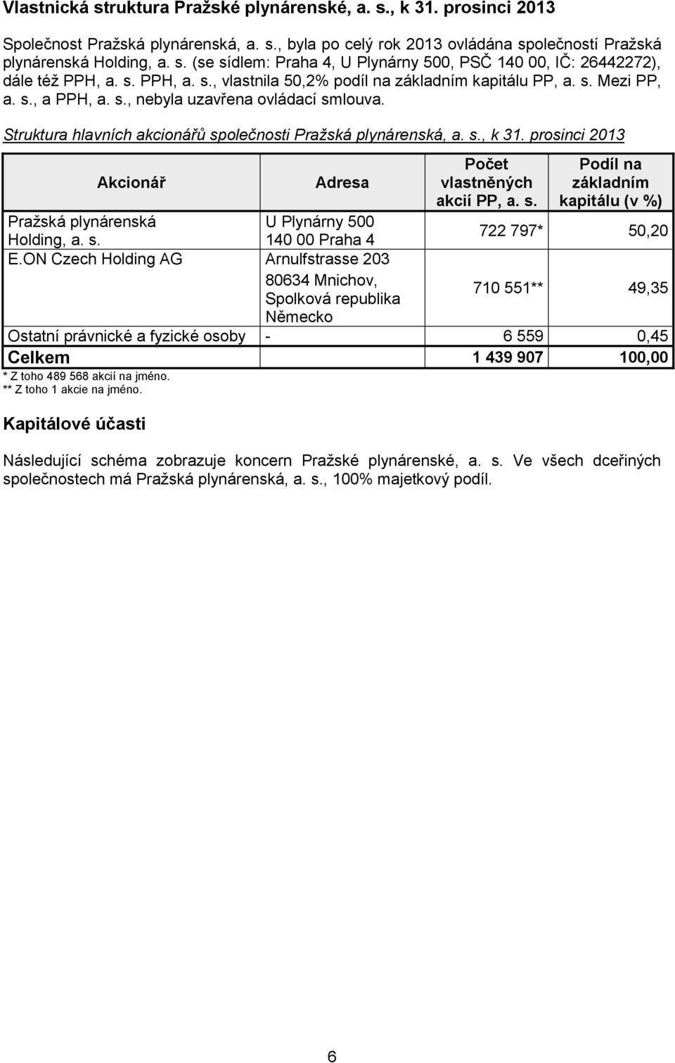 prosinci 2013 Akcionář Adresa Počet vlastněných akcií PP, a. s. Podíl na základním kapitálu (v %) Pražská plynárenská U Plynárny 500 Holding, a. s. 140 00 Praha 4 722 797* 50,20 E.