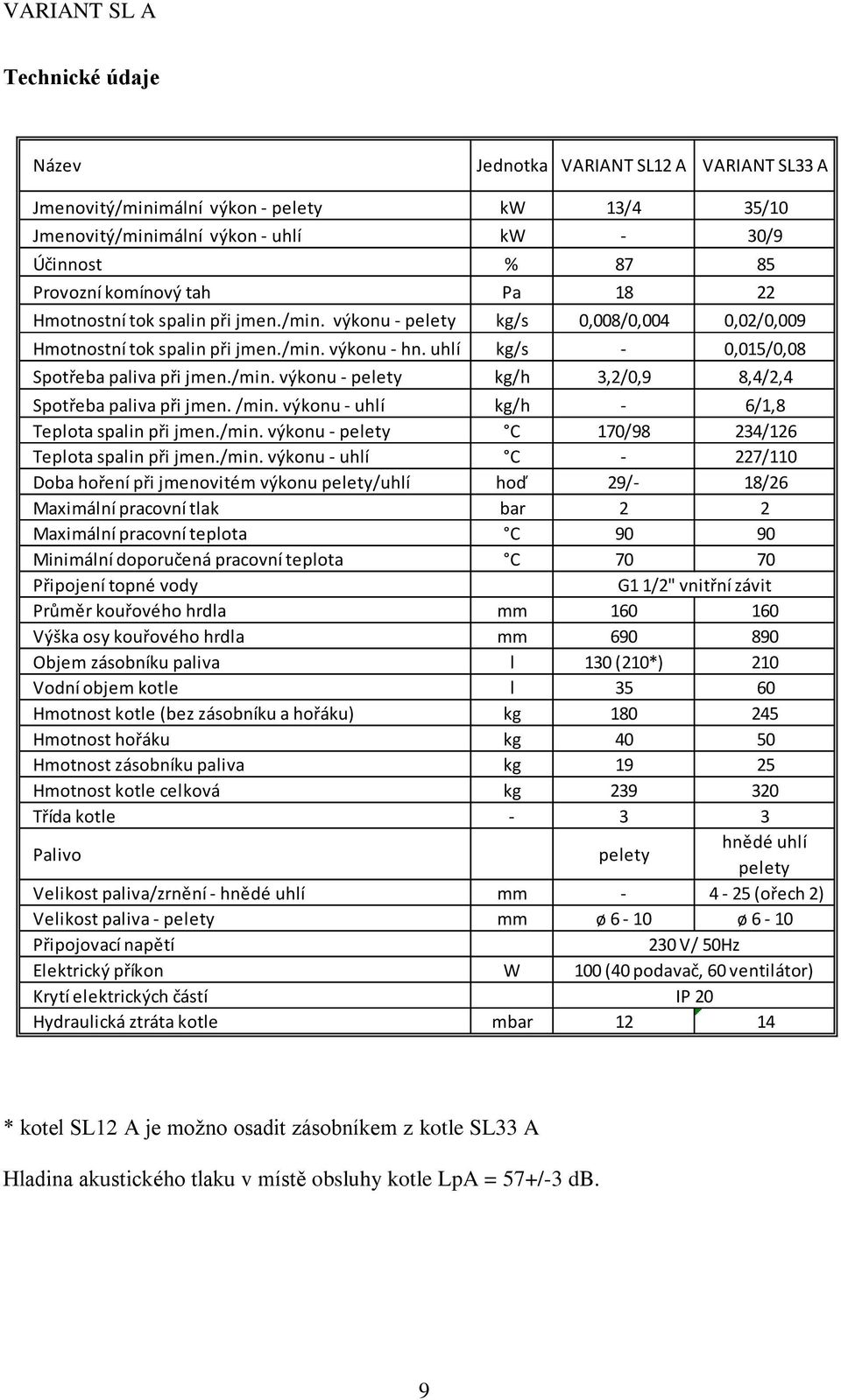 /min. výkonu - uhlí kg/h - 6/1,8 Teplota spalin při jmen./min. výkonu - pelety C 170/98 234/126 Teplota spalin při jmen./min. výkonu - uhlí C - 227/110 Doba hoření při jmenovitém výkonu pelety/uhlí