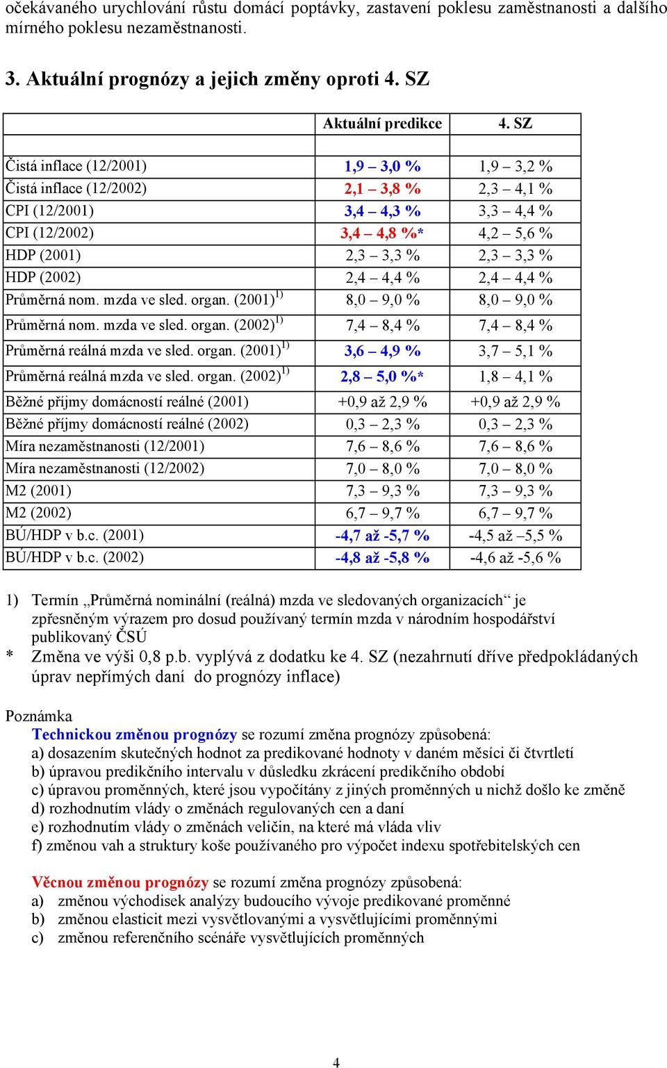 (2002) 2,4 4,4 % 2,4 4,4 % Průměrná nom. mzda ve sled. organ. (2001) 1) 8,0 9,0 % 8,0 9,0 % Průměrná nom. mzda ve sled. organ. (2002) 1) 7,4 8,4 % 7,4 8,4 % Průměrná reálná mzda ve sled. organ. (2001) 1) 3,6 4,9 % 3,7 5,1 % Průměrná reálná mzda ve sled.