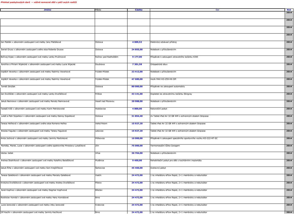 Pružincové Rožnov pod Radhoštěm 9 177,00 Příspěvek k zakoupení zdravotního kočárku KIWI 2014 Karolína a Miriam Wijakcká v zákonném zastoupení své matky Lucie Wijacké Doubrava 7 301,58 Ortopedická