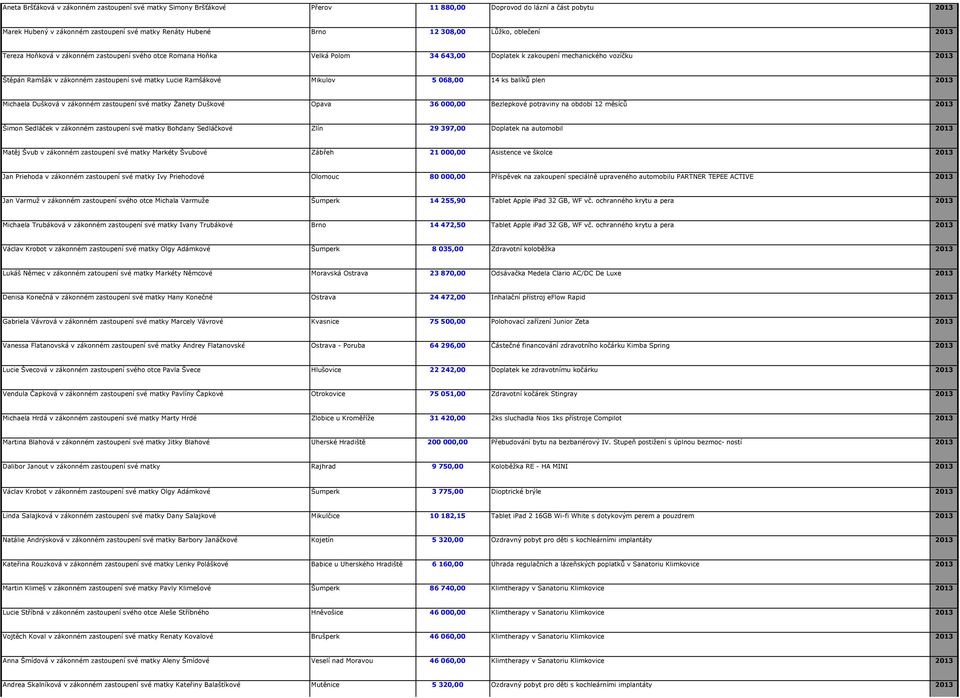 Ramšákové Mikulov 5 068,00 14 ks balíků plen 2013 Michaela Dušková v zákonném zastoupení své matky Žanety Duškové Opava 36 000,00 Bezlepkové potraviny na období 12 měsíců 2013 Šimon Sedláček v