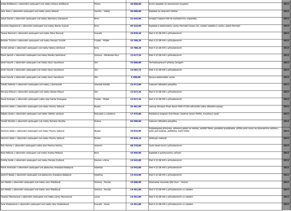 zákonném zastoupení své matky Blanky Kujové Brno 45 533,99 Doplatek k elektrickému vozíku Permobil Corpus 3G, zvedací sedačka k vozíku, batoh Permobil 2013 Tereza Reinová v zákonném zastoupení své