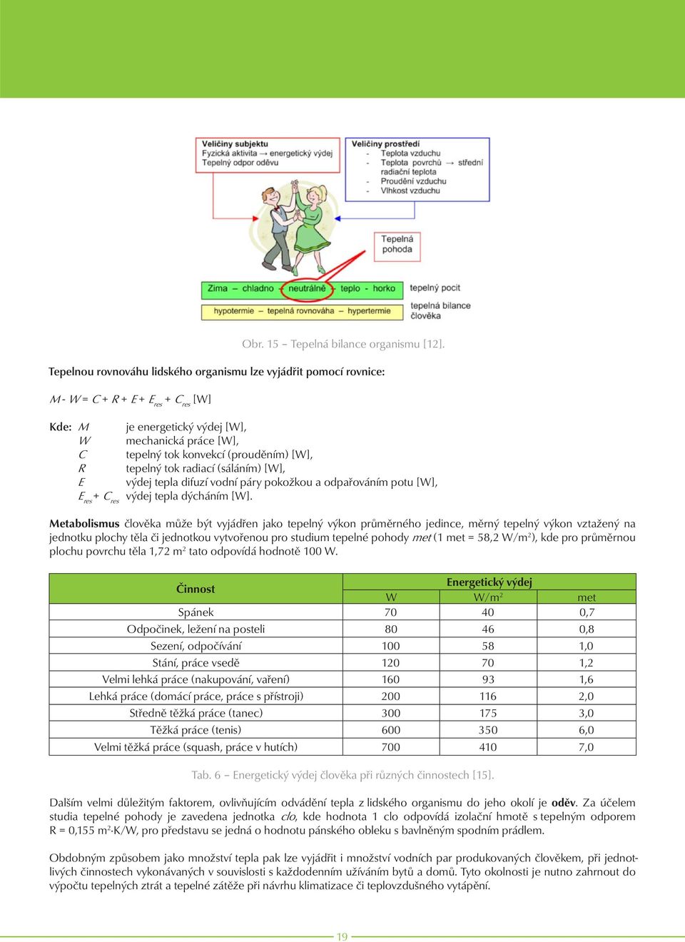 [W], R tepelný tok radiací (sáláním) [W], E výdej tepla difuzí vodní páry pokožkou a odpařováním potu [W], E res + C res výdej tepla dýcháním [W].