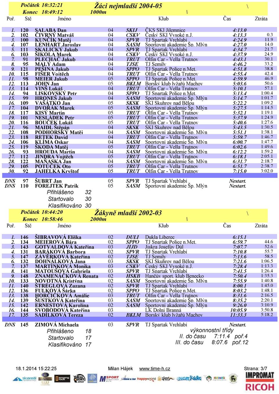 103 ŠIKOLA Marek 04 CSKV Český SKI Vysoké n.j. 4:37.9 24.9 7. 91 PLECHÁČ Jakub 04 TRUT Olfin Car - Vella Trutnov 4:43.1 30.1 8. 95 MALÝ Adam 04 TJSE TJ Semily 4:46.2 33.2 9.