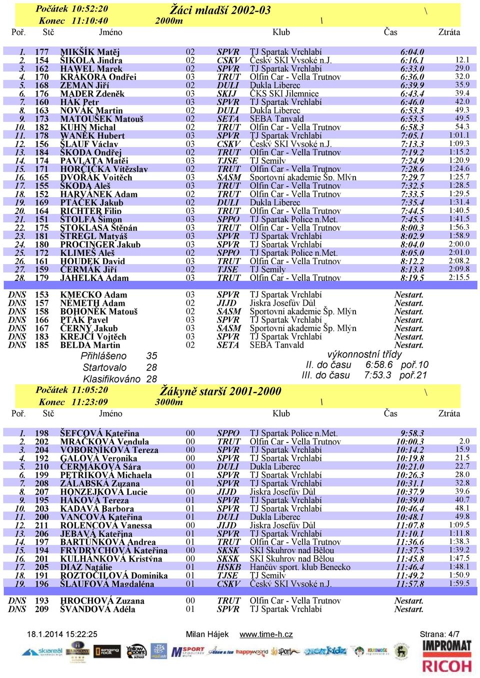 176 MADER Zdeněk 03 SKIJ ČKS SKI Jilemnice 6:43.4 39.4 7. 160 HÁK Petr 03 SPVR TJ Spartak Vrchlabí 6:46.0 42.0 8. 163 NOVÁK Martin 02 DULI Dukla Liberec 6:53.3 49.3 9.