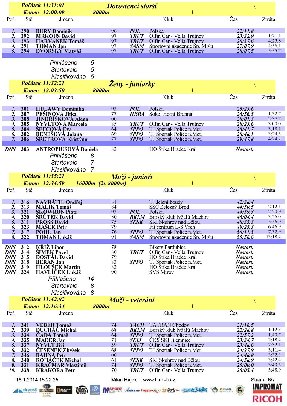 5 5:55.7 Přihlášeno 5 Startovalo 5 Klasifikováno 5 Počátek 11:32:21 Ženy - juniorky Konec 12:03:50 8000m 1. 301 HULAWY Dominika 93 POL Polska 25:23.6 2.