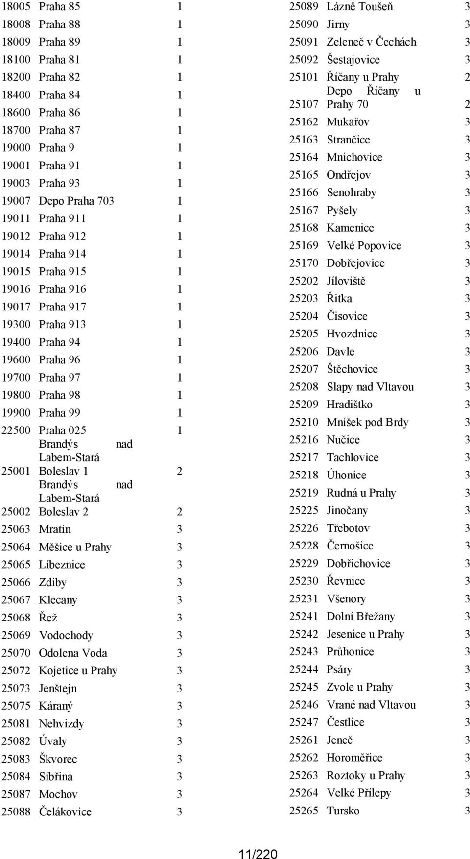 Praha 98 1 19900 Praha 99 1 22500 Praha 025 1 Brandýs nad 25001 Labem-Stará Boleslav 1 2 Brandýs nad 25002 Labem-Stará Boleslav 2 2 25063 Mratín 3 25064 Měšice u Prahy 3 25065 Líbeznice 3 25066 Zdiby