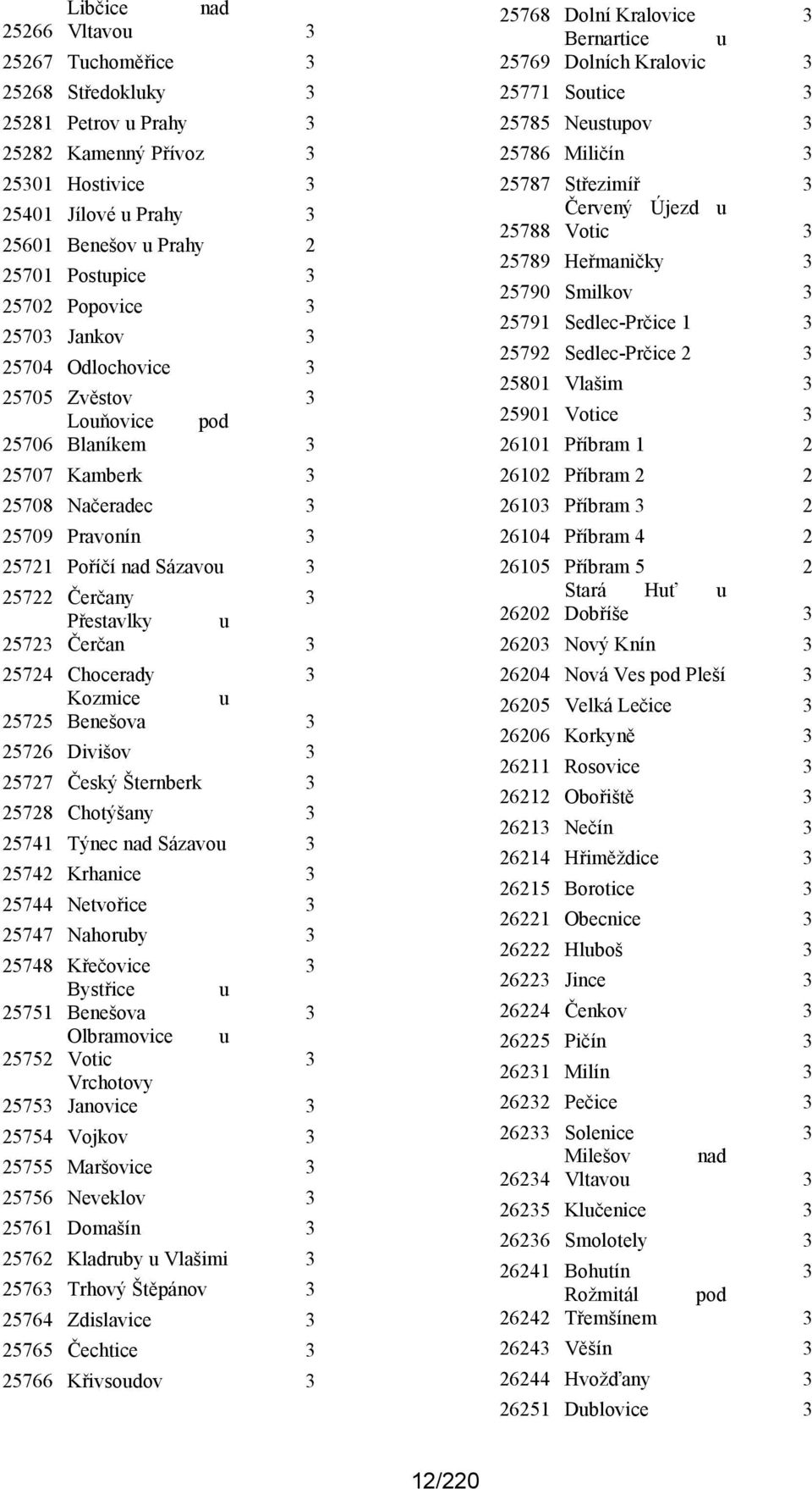 Přestavlky u 25723 Čerčan 3 25724 Chocerady 3 Kozmice u 25725 Benešova 3 25726 Divišov 3 25727 Český Šternberk 3 25728 Chotýšany 3 25741 Týnec nad Sázavou 3 25742 Krhanice 3 25744 Netvořice 3 25747