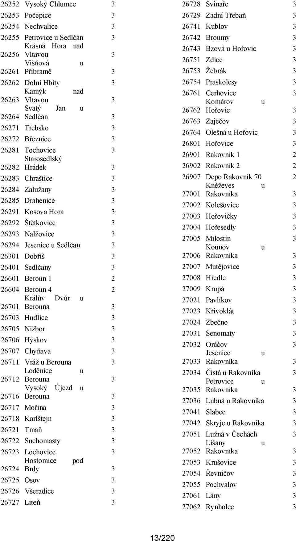 Nalžovice 3 26294 Jesenice u Sedlčan 3 26301 Dobříš 3 26401 Sedlčany 3 26601 Beroun 1 2 26604 Beroun 4 2 Králův Dvůr u 26701 Berouna 3 26703 Hudlice 3 26705 Nižbor 3 26706 Hýskov 3 26707 Chyňava 3