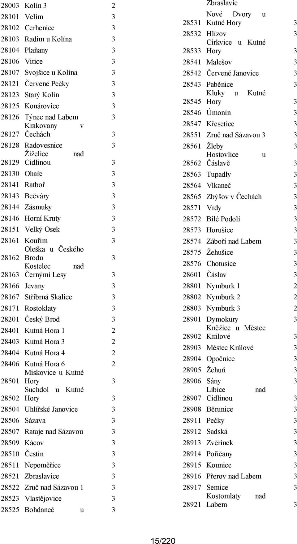 28161 Kouřim 3 28162 Oleška u Českého Brodu 3 Kostelec nad 28163 Černými Lesy 3 28166 Jevany 3 28167 Stříbrná Skalice 3 28171 Rostoklaty 3 28201 Český Brod 3 28401 Kutná Hora 1 2 28403 Kutná Hora 3 2