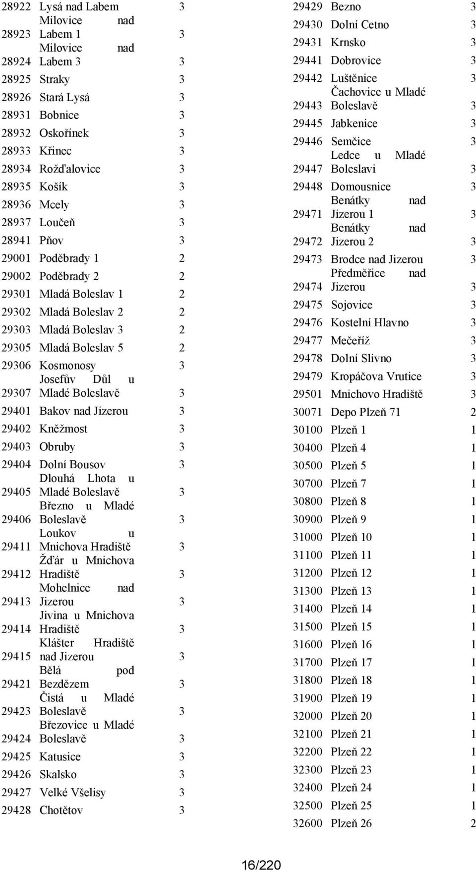 Josefův Důl u 29307 Mladé Boleslavě 3 29401 Bakov nad Jizerou 3 29402 Kněžmost 3 29403 Obruby 3 29404 Dolní Bousov 3 Dlouhá Lhota u 29405 Mladé Boleslavě 3 Březno u Mladé 29406 Boleslavě 3 Loukov u