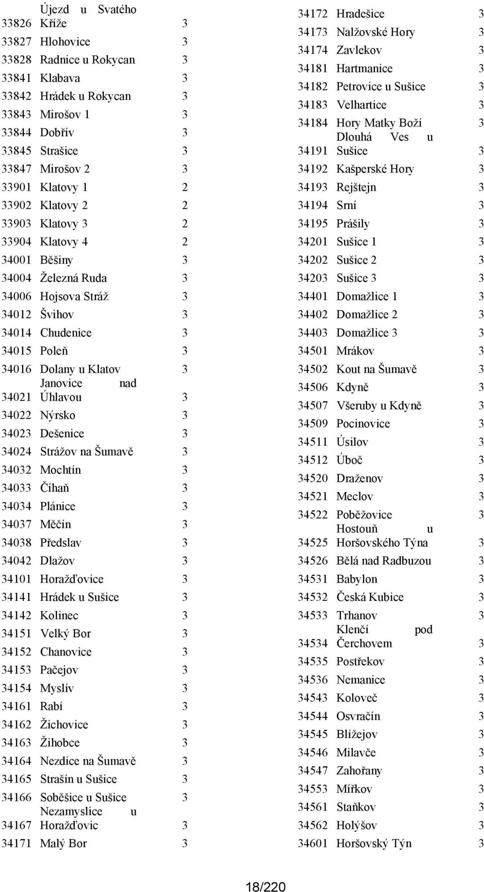34021 Úhlavou 3 34022 Nýrsko 3 34023 Dešenice 3 34024 Strážov na Šumavě 3 34032 Mochtín 3 34033 Číhaň 3 34034 Plánice 3 34037 Měčín 3 34038 Předslav 3 34042 Dlažov 3 34101 Horažďovice 3 34141 Hrádek