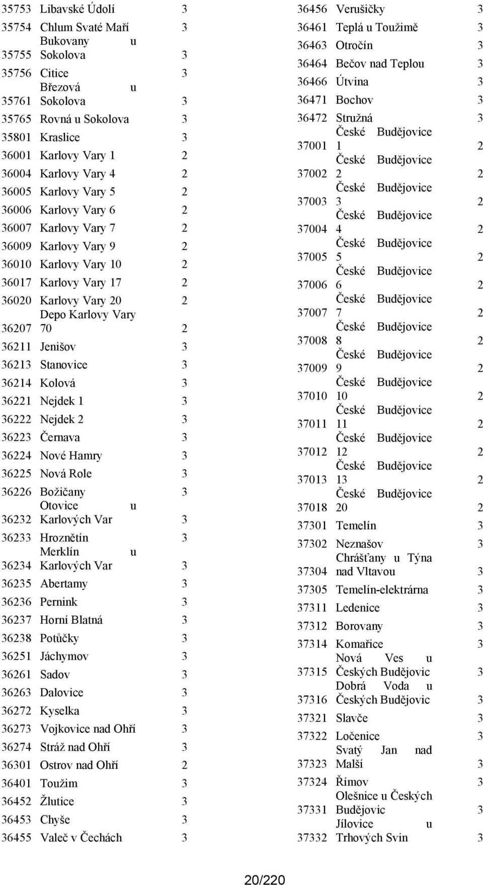 2 36211 Jenišov 3 36213 Stanovice 3 36214 Kolová 3 36221 Nejdek 1 3 36222 Nejdek 2 3 36223 Černava 3 36224 Nové Hamry 3 36225 Nová Role 3 36226 Božičany 3 Otovice u 36232 Karlových Var 3 36233