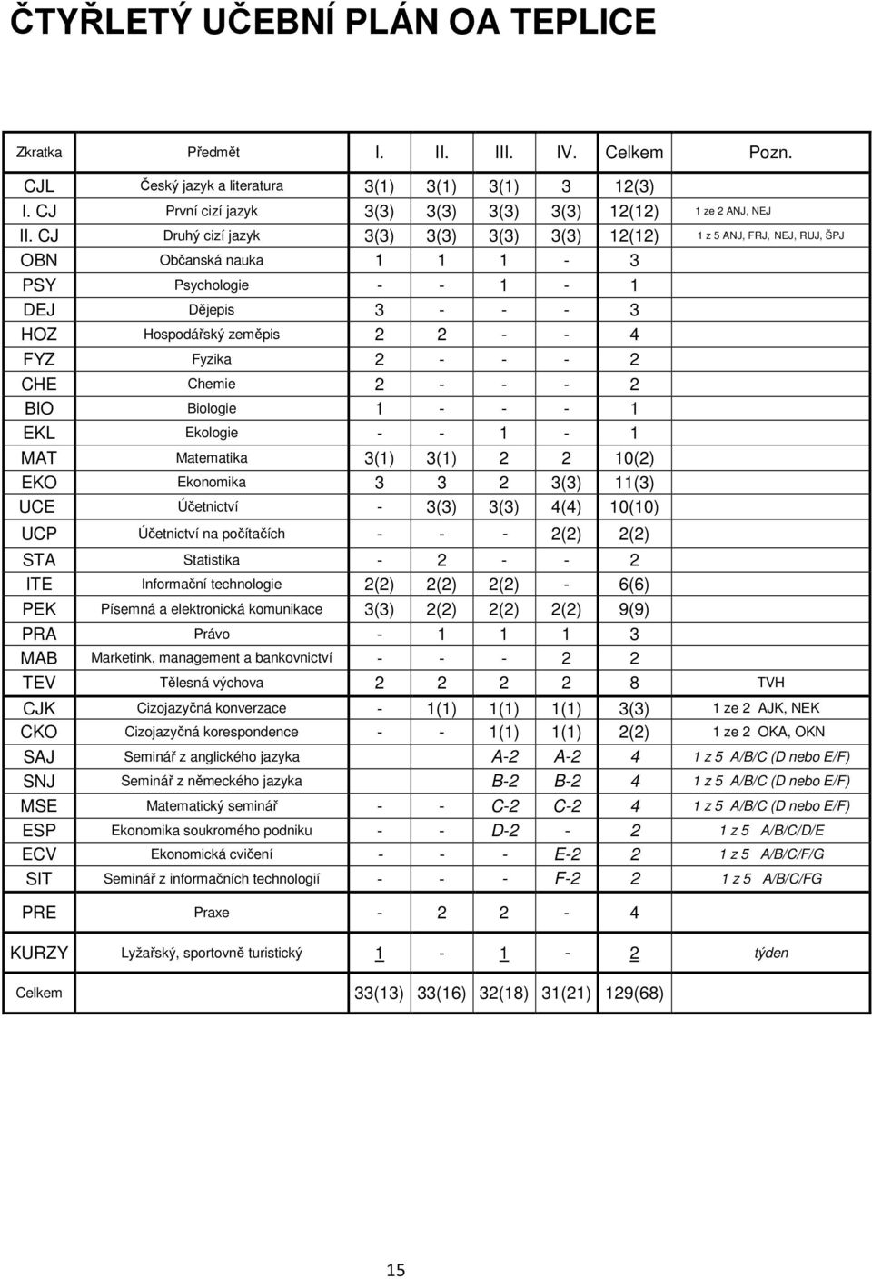 - - 2 CHE Chemie 2 - - - 2 BIO Biologie 1 - - - 1 EKL Ekologie - - 1-1 MAT Matematika 3(1) 3(1) 2 2 10(2) EKO Ekonomika 3 3 2 3(3) 11(3) UCE Účetnictví - 3(3) 3(3) 4(4) 10(10) UCP Účetnictví na