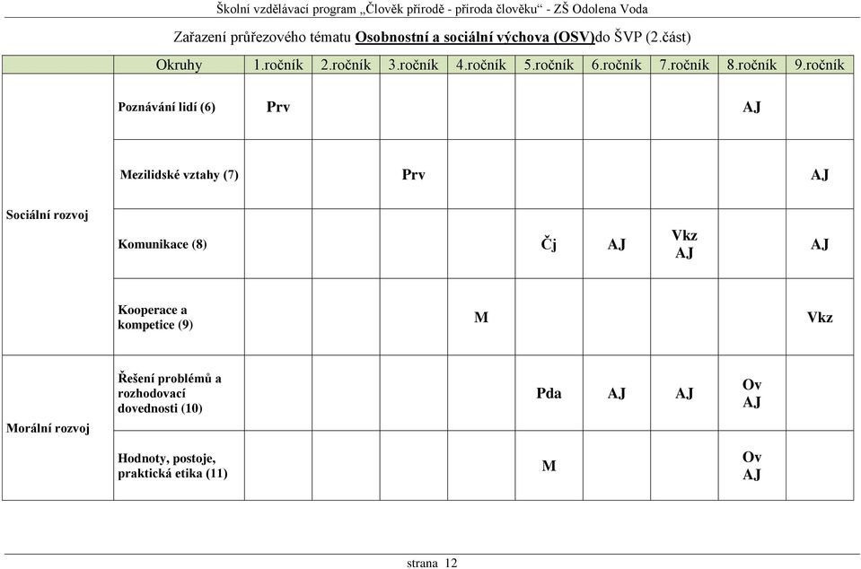 ročník Poznávání lidí (6) Prv AJ Mezilidské vztahy (7) Prv AJ Sociální rozvoj Komunikace (8) Čj AJ Vkz AJ AJ