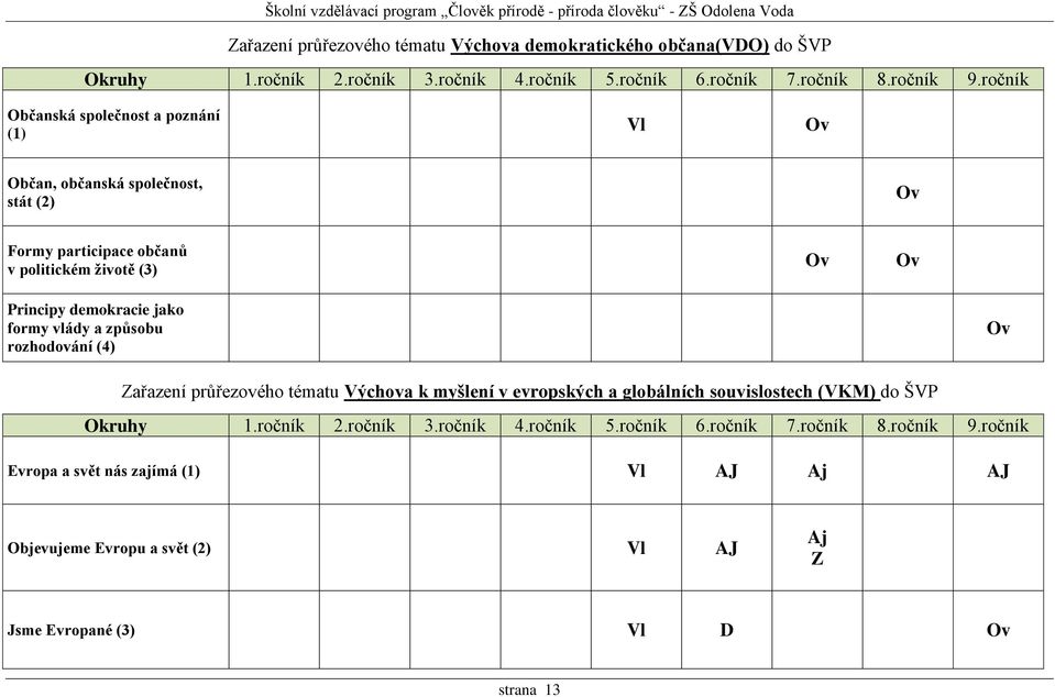 jako formy vlády a způsobu rozhodování (4) Ov Zařazení průřezového tématu Výchova k myšlení v evropských a globálních souvislostech (VKM) do ŠVP Okruhy 1.ročník 2.