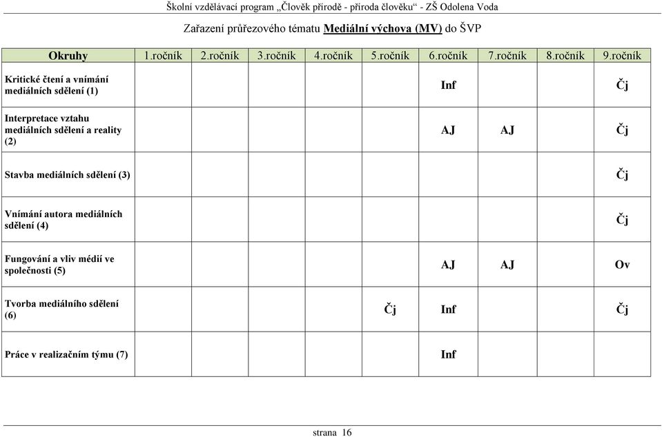 ročník Kritické čtení a vnímání mediálních sdělení (1) Inf Čj Interpretace vztahu mediálních sdělení a reality (2) AJ