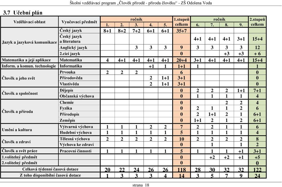 cizí jazyk 0 +3 +3 + 6 Matematika a její aplikace Matematika 4 4+1 4+1 4+1 4+1 20+4 3+1 4+1 4+1 4+1 15+4 Inform. a komun.