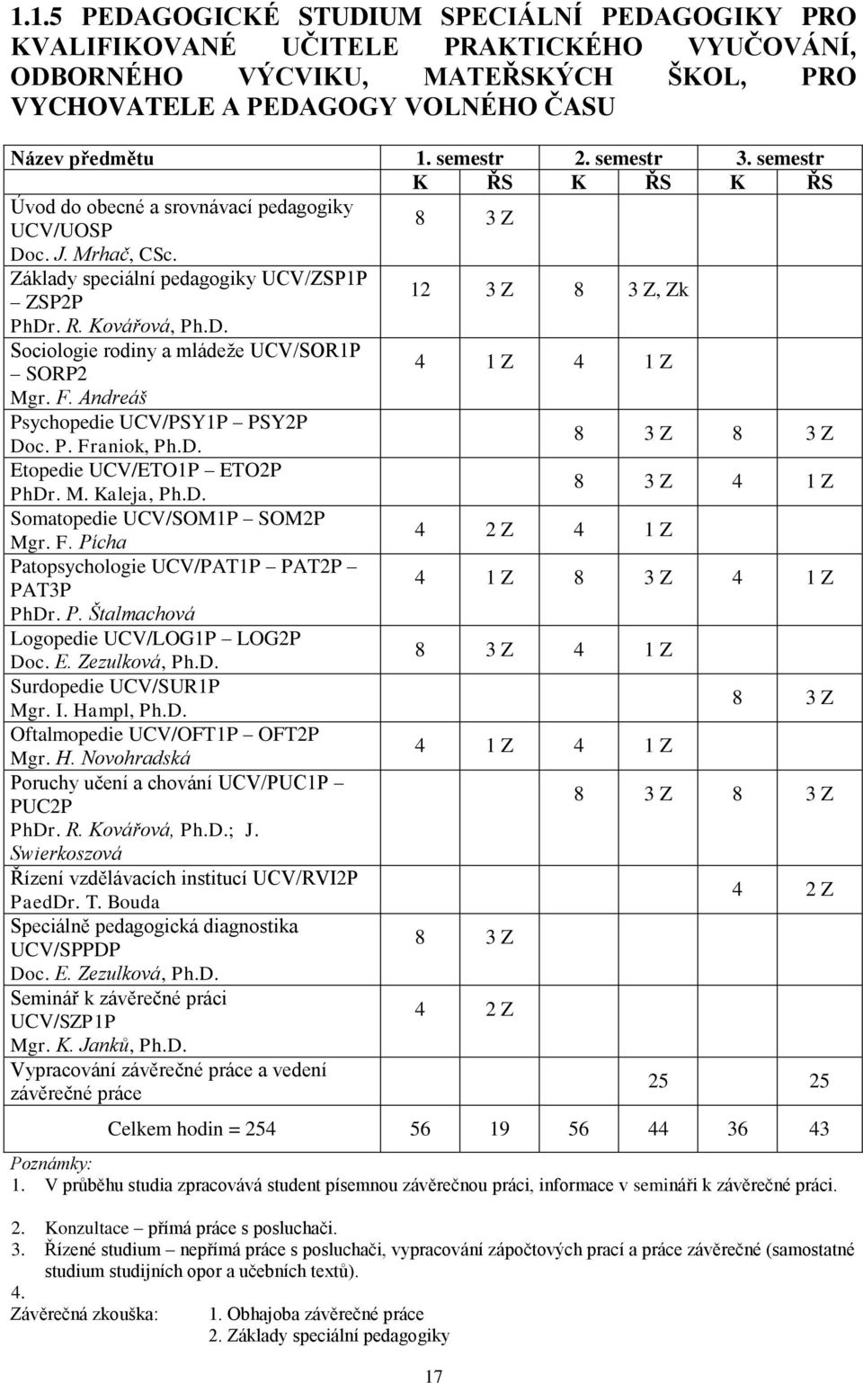 F. Andreáš Psychopedie UCV/PSY1P PSY2P Doc. P. Franiok, Ph.D. 8 3 Z 8 3 Z Etopedie UCV/ETO1P ETO2P PhDr. M. Kaleja, Ph.D. 8 3 Z 4 1 Z Somatopedie UCV/SOM1P SOM2P Mgr. F. Pícha 4 2 Z 4 1 Z Patopsychologie UCV/PAT1P PAT2P PAT3P 4 1 Z 8 3 Z 4 1 Z PhDr.