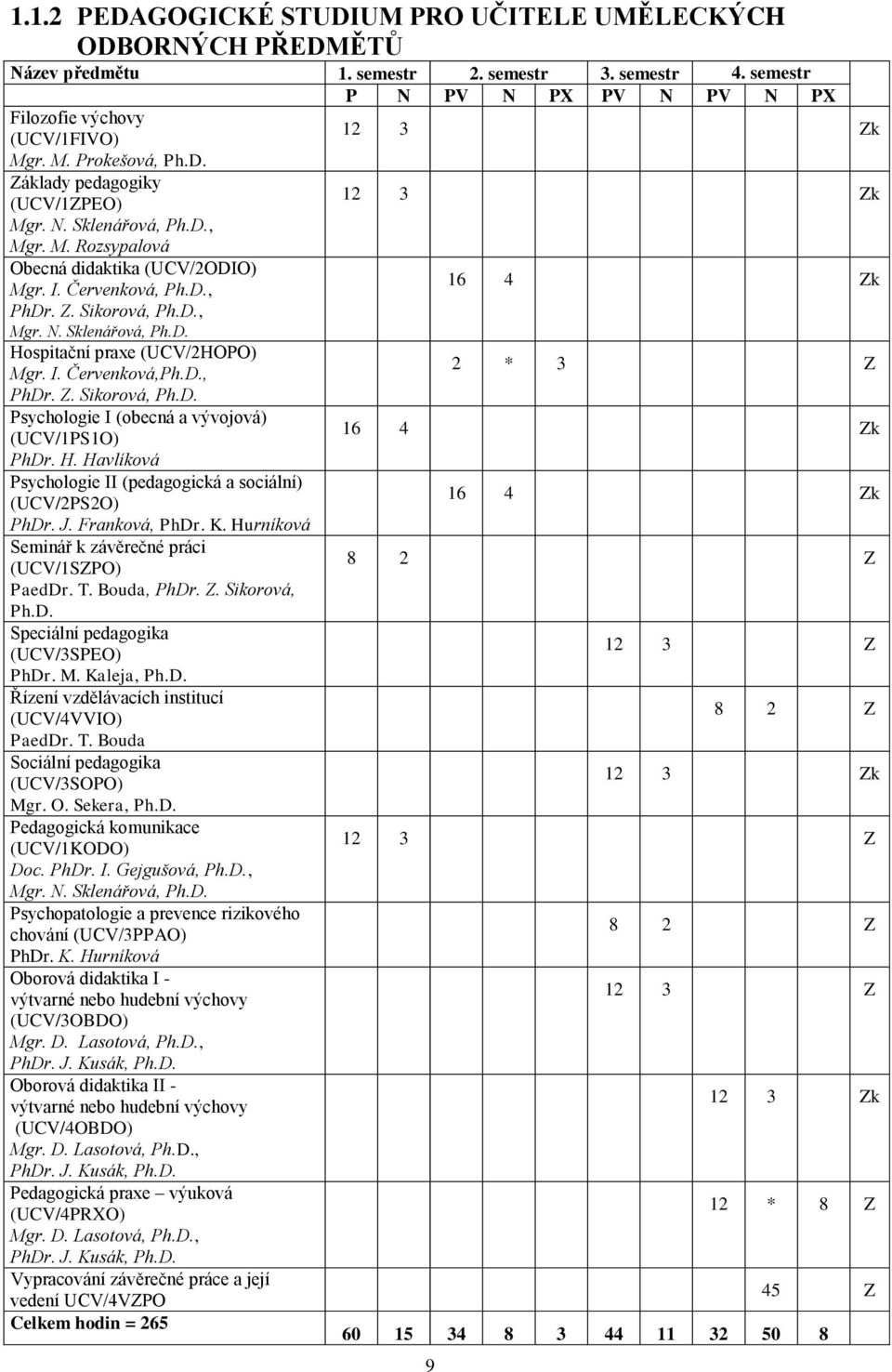 I. Červenková,Ph.D., PhDr. Z. Sikorová, Ph.D. Psychologie I (obecná a vývojová) (UCV/1PS1O) PhDr. H. Havlíková Psychologie II (pedagogická a sociální) (UCV/2PS2O) PhDr. J. Franková, PhDr. K.