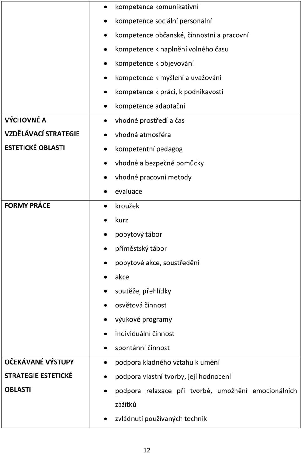 pracovní metody evaluace FORMY PRÁCE kroužek OČEKÁVANÉ VÝSTUPY STRATEGIE ESTETICKÉ OBLASTI kurz pobytový tábor příměstský tábor pobytové akce, soustředění akce soutěže, přehlídky osvětová činnost