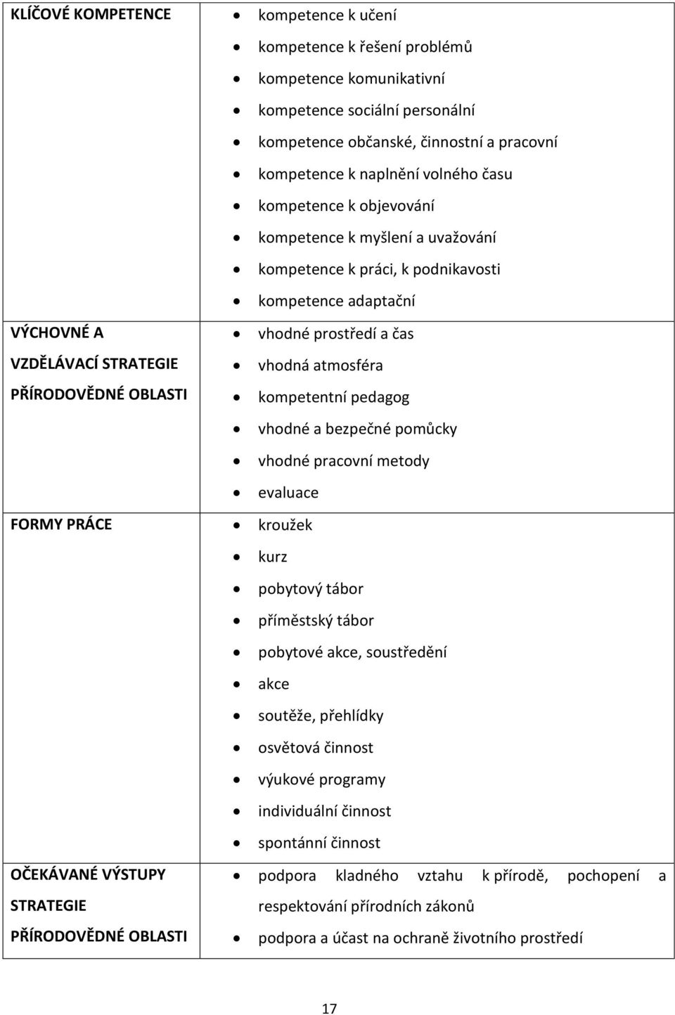 atmosféra kompetentní pedagog vhodné a bezpečné pomůcky vhodné pracovní metody evaluace FORMY PRÁCE kroužek OČEKÁVANÉ VÝSTUPY STRATEGIE PŘÍRODOVĚDNÉ OBLASTI kurz pobytový tábor příměstský tábor