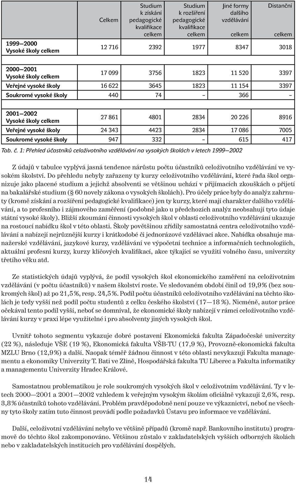 4801 2834 20 226 8916 Veřejné vysoké školy 24 343 4423 2834 17 086 7005 Soukromé vysoké školy 947 332 615 417 Tab. č.