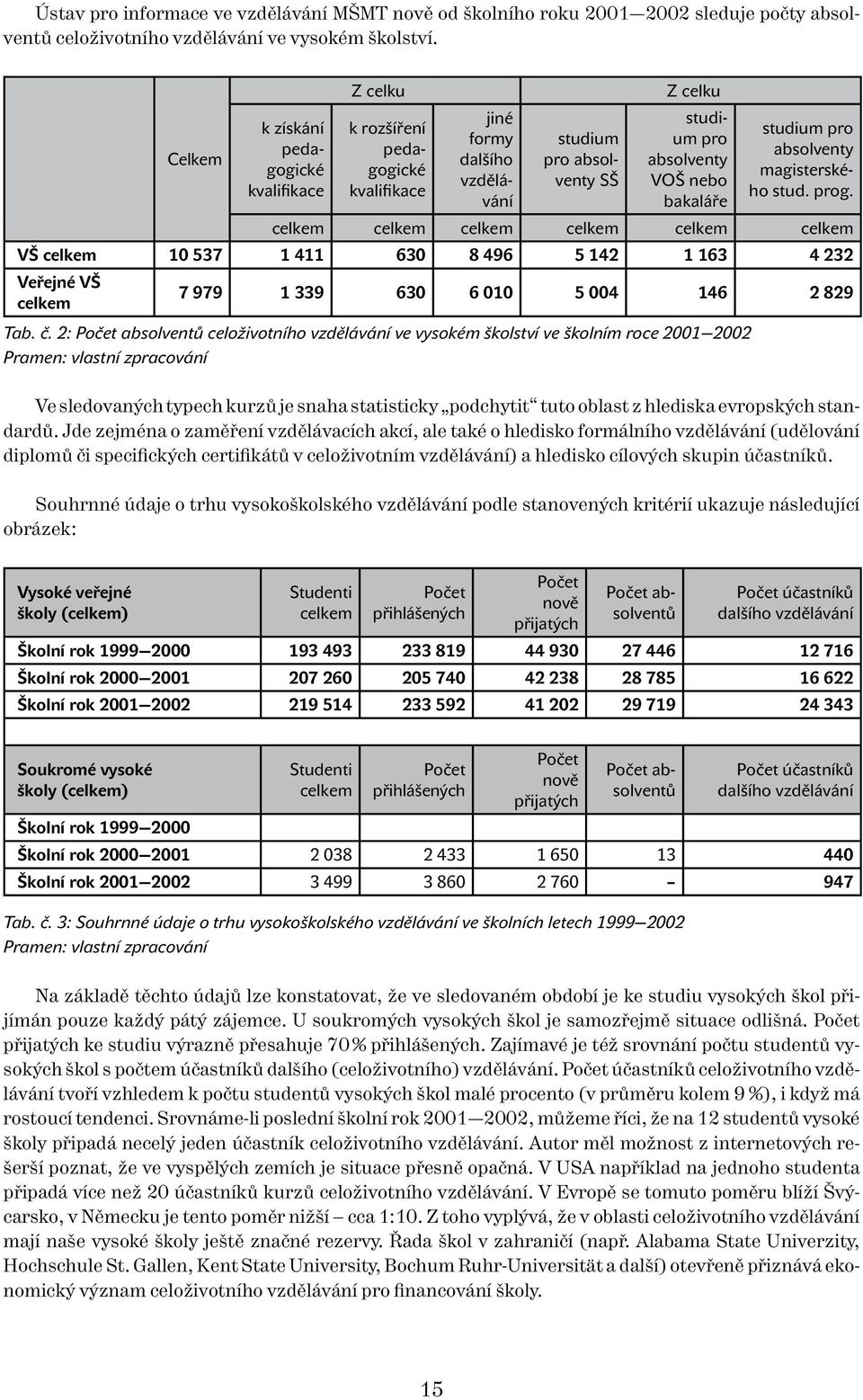 pro absolventy magisterského stud. prog. celkem celkem celkem celkem celkem celkem VŠ celkem 10 537 1 411 630 8 496 5 142 1 163 4 232 Veřejné VŠ celkem 7 979 1 339 630 6 010 5 004 146 2 829 Tab. č.