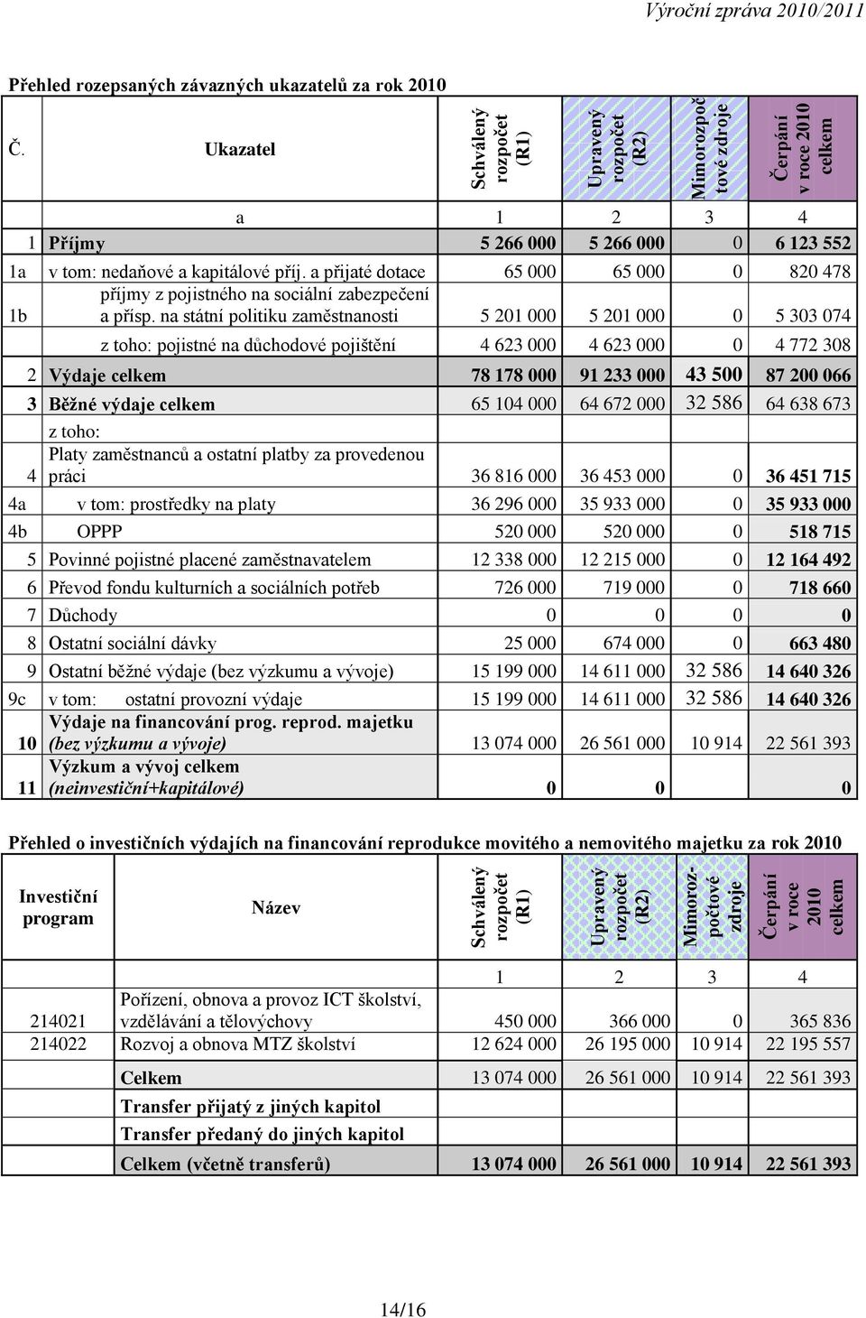 a přijaté dotace 65 000 65 000 0 820 478 příjmy z pojistného na sociální zabezpečení 1b a přísp.