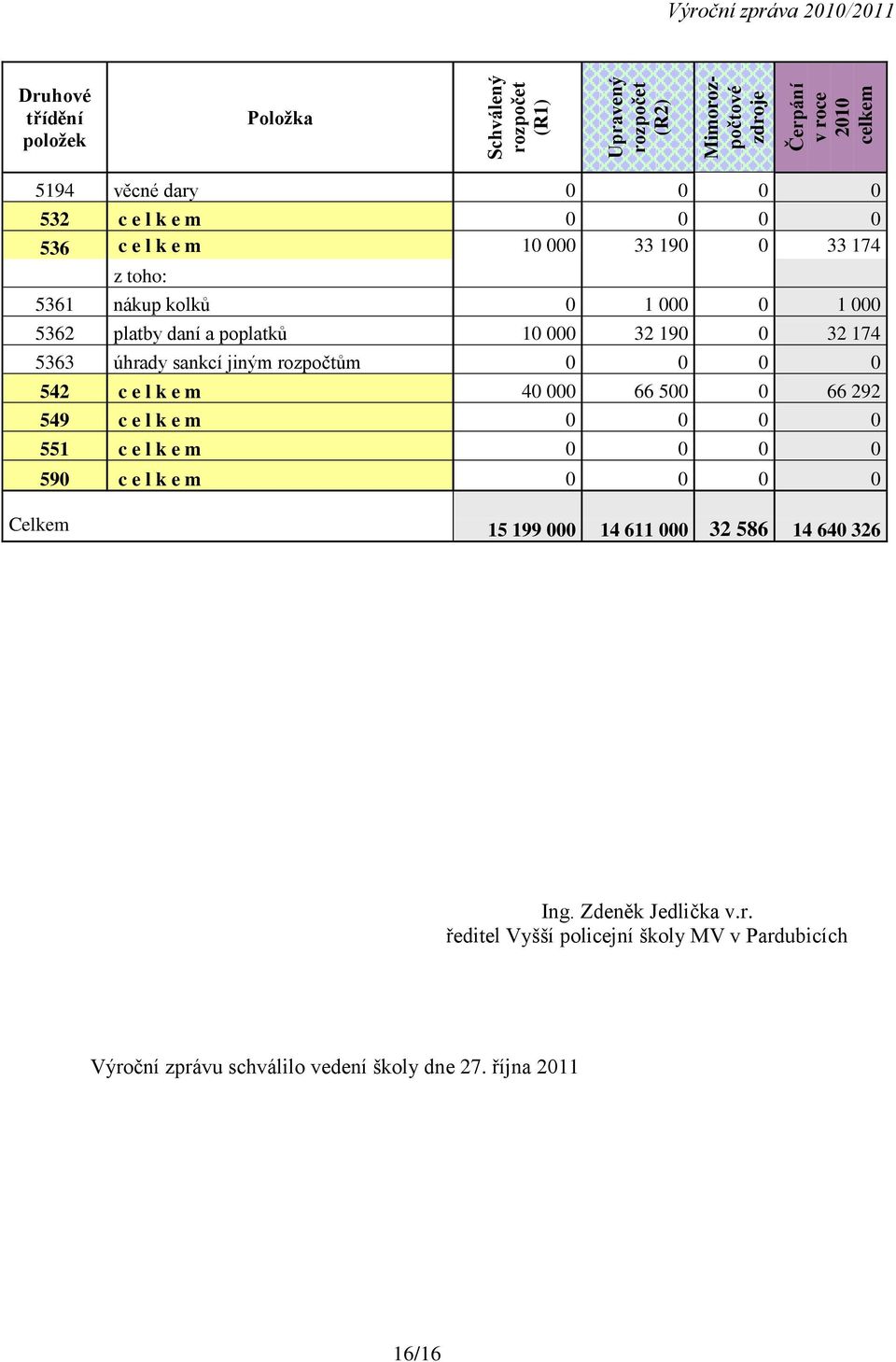 174 5363 úhrady sankcí jiným rozpočtům 0 0 0 0 542 c e l k e m 40 000 66 500 0 66 292 549 c e l k e m 0 0 0 0 551 c e l k e m 0 0 0 0 590 c e l k e m 0 0 0 0 Celkem